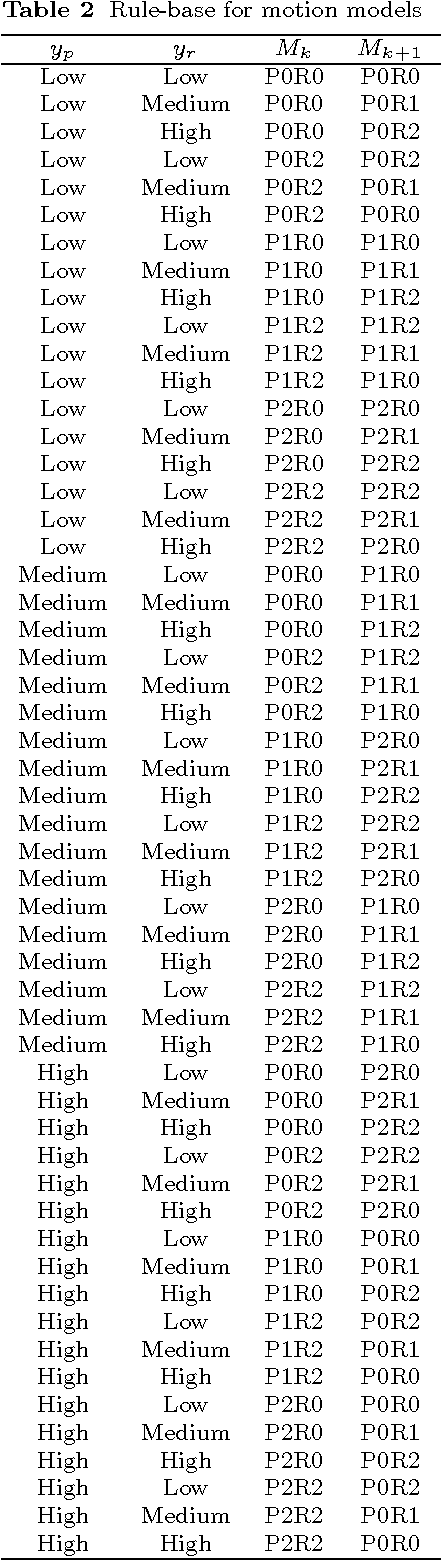 Figure 4 for Sensor Fusion of Camera, GPS and IMU using Fuzzy Adaptive Multiple Motion Models