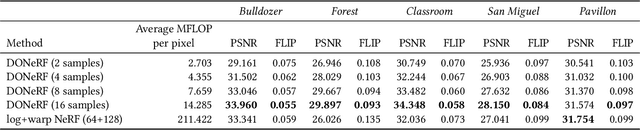 Figure 4 for DONeRF: Towards Real-Time Rendering of Neural Radiance Fields using Depth Oracle Networks