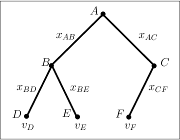 Figure 2 for Bargaining for Revenue Shares on Tree Trading Networks