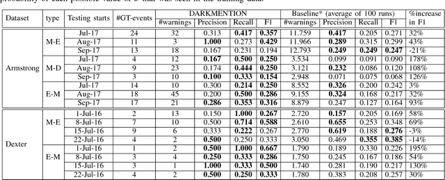Figure 4 for DARKMENTION: A Deployed System to Predict Enterprise-Targeted External Cyberattacks