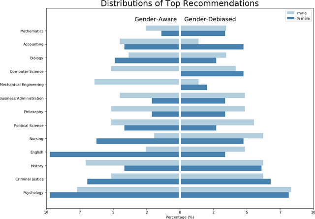 Figure 4 for Bias: Friend or Foe? User Acceptance of Gender Stereotypes in Automated Career Recommendations