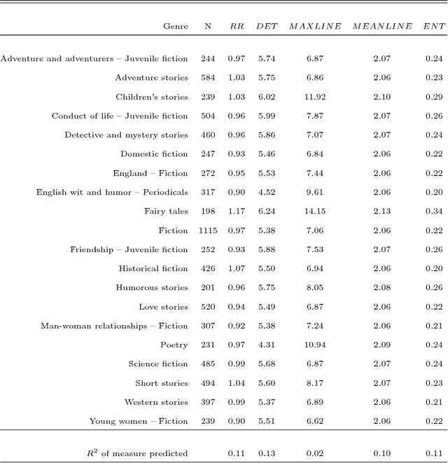 Figure 3 for Dynamic Natural Language Processing with Recurrence Quantification Analysis