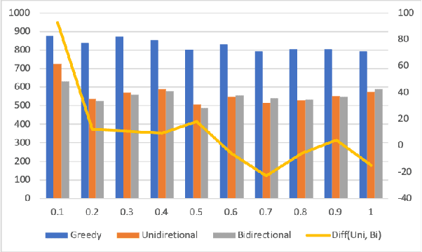 Figure 4 for Back from the future: bidirectional CTC decoding using future information in speech recognition