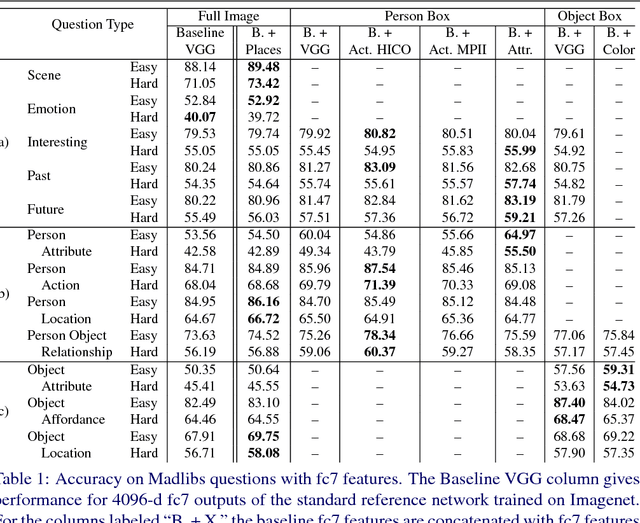 Figure 2 for Combining Multiple Cues for Visual Madlibs Question Answering