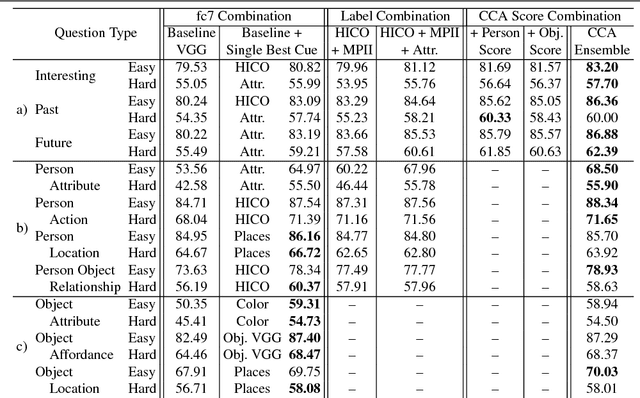 Figure 4 for Combining Multiple Cues for Visual Madlibs Question Answering