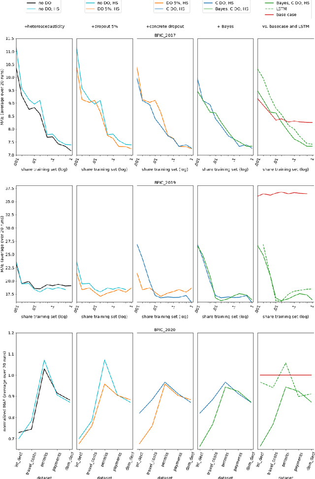 Figure 3 for Learning Uncertainty with Artificial Neural Networks for Improved Remaining Time Prediction of Business Processes