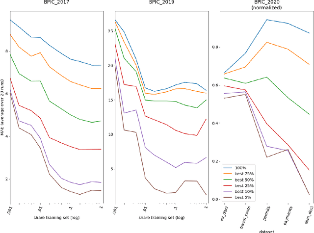 Figure 4 for Learning Uncertainty with Artificial Neural Networks for Improved Remaining Time Prediction of Business Processes