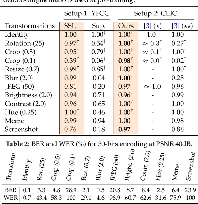 Figure 2 for Watermarking Images in Self-Supervised Latent Spaces