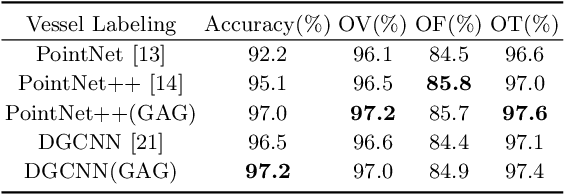 Figure 2 for Learning Hybrid Representations for Automatic 3D Vessel Centerline Extraction