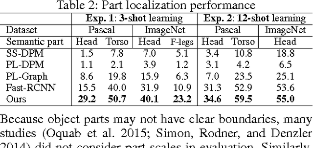 Figure 4 for Growing Interpretable Part Graphs on ConvNets via Multi-Shot Learning