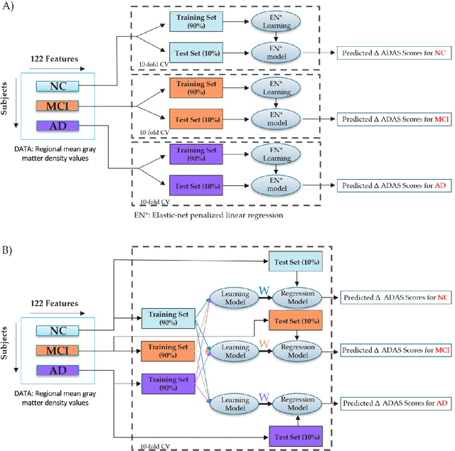Figure 2 for Comparison of single and multitask learning for predicting cognitive decline based on MRI data