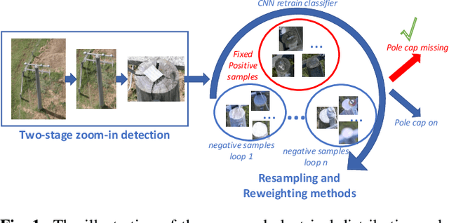 Figure 1 for Deep inspection: an electrical distribution pole parts study via deep neural networks