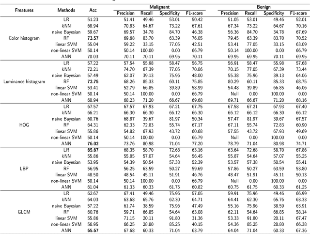 Figure 4 for EBHI:A New Enteroscope Biopsy Histopathological H&E Image Dataset for Image Classification Evaluation