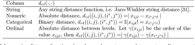 Figure 3 for Posterior Prototyping: Bridging the Gap between Bayesian Record Linkage and Regression