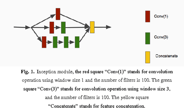 Figure 1 for MUFold-SS: Protein Secondary Structure Prediction Using Deep Inception-Inside-Inception Networks