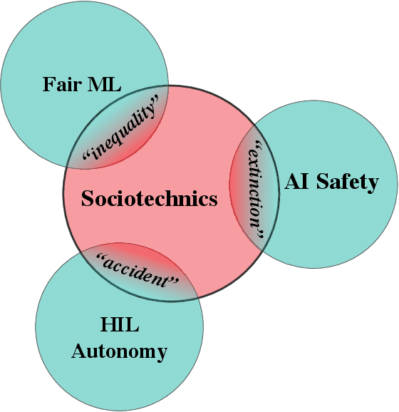 Figure 1 for AI Development for the Public Interest: From Abstraction Traps to Sociotechnical Risks
