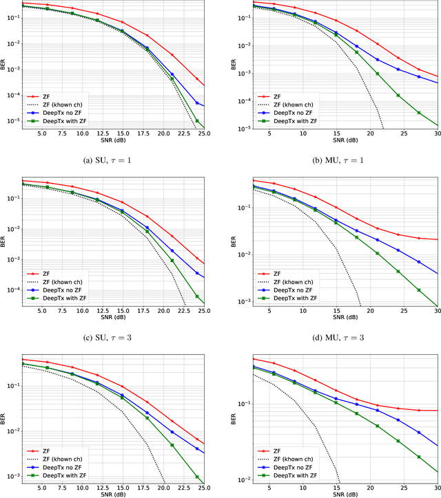 Figure 3 for DeepTx: Deep Learning Beamforming with Channel Prediction