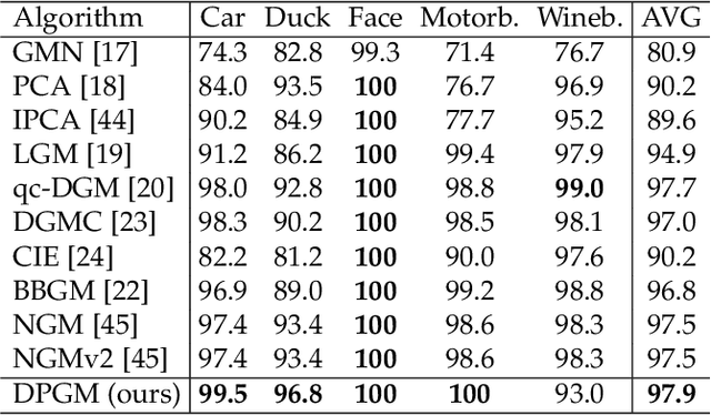 Figure 2 for Deep Probabilistic Graph Matching