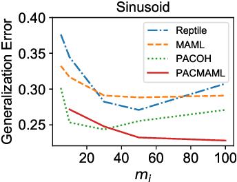 Figure 3 for Bridging the Gap Between Practice and PAC-Bayes Theory in Few-Shot Meta-Learning