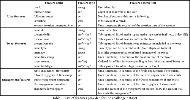 Figure 1 for Privacy-Preserving Recommender Systems Challenge on Twitter's Home Timeline