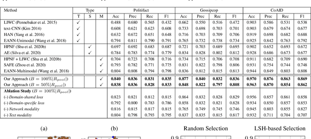 Figure 4 for Embracing Domain Differences in Fake News: Cross-domain Fake News Detection using Multi-modal Data