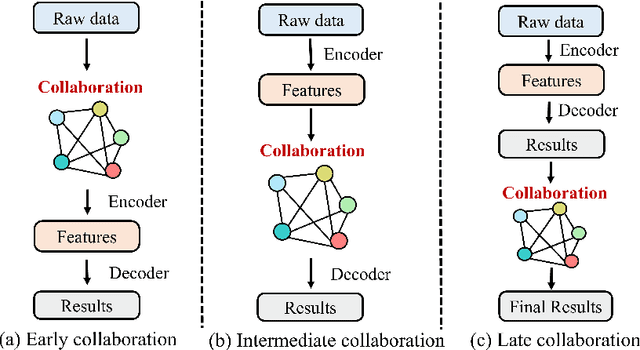 Figure 2 for Collaborative Perception for Autonomous Driving: Current Status and Future Trend