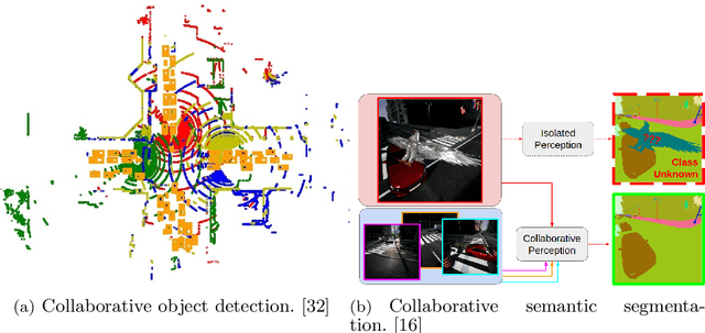 Figure 4 for Collaborative Perception for Autonomous Driving: Current Status and Future Trend
