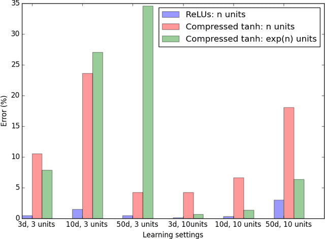 Figure 3 for Expressiveness of Rectifier Networks