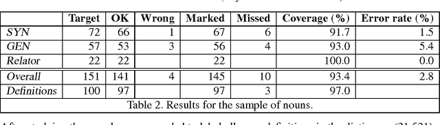 Figure 2 for Extraction of semantic relations from a Basque monolingual dictionary using Constraint Grammar