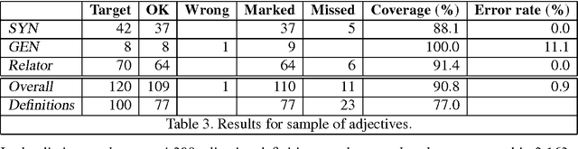 Figure 3 for Extraction of semantic relations from a Basque monolingual dictionary using Constraint Grammar