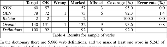 Figure 4 for Extraction of semantic relations from a Basque monolingual dictionary using Constraint Grammar