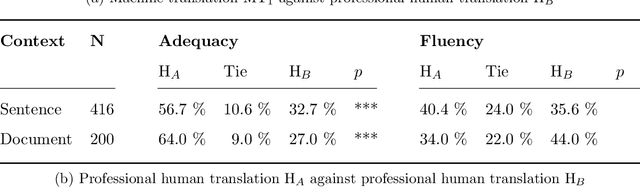 Figure 3 for A Set of Recommendations for Assessing Human-Machine Parity in Language Translation