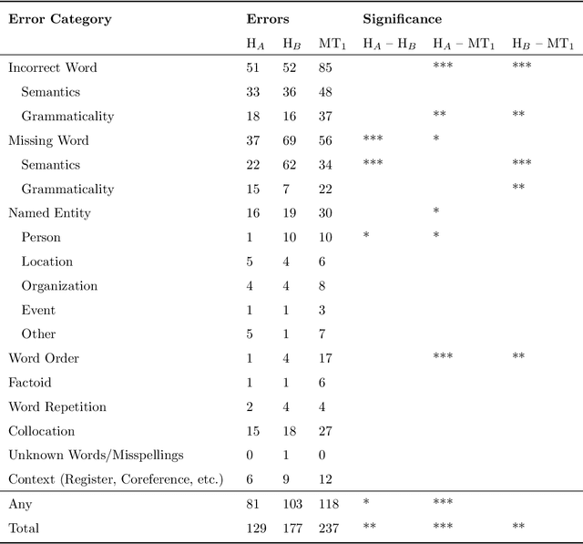 Figure 4 for A Set of Recommendations for Assessing Human-Machine Parity in Language Translation