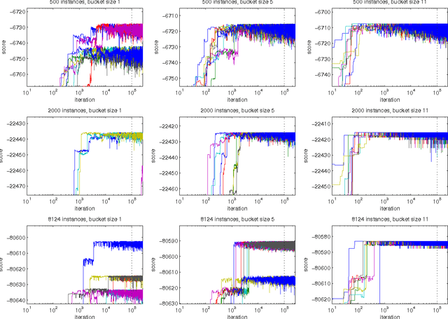 Figure 1 for Partial Order MCMC for Structure Discovery in Bayesian Networks