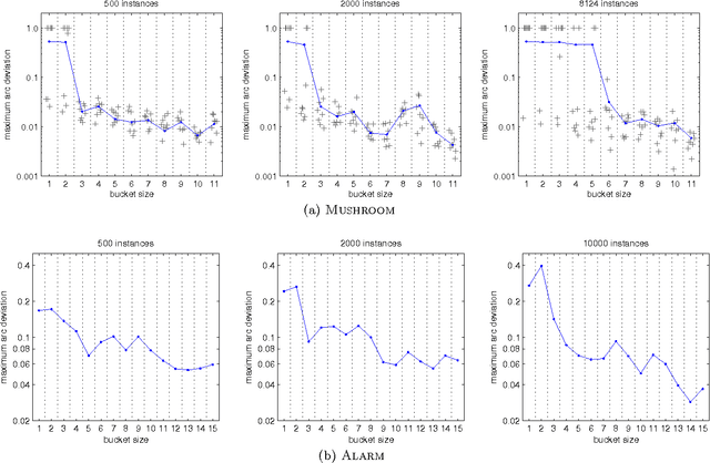 Figure 3 for Partial Order MCMC for Structure Discovery in Bayesian Networks