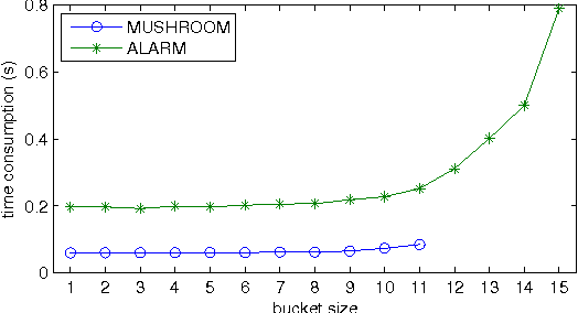 Figure 4 for Partial Order MCMC for Structure Discovery in Bayesian Networks