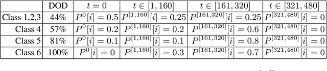 Figure 2 for A Multistage Stochastic Programming Approach to the Dynamic and Stochastic VRPTW - Extended version
