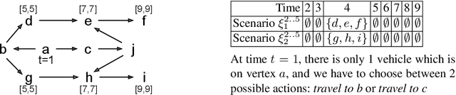 Figure 1 for A Multistage Stochastic Programming Approach to the Dynamic and Stochastic VRPTW - Extended version