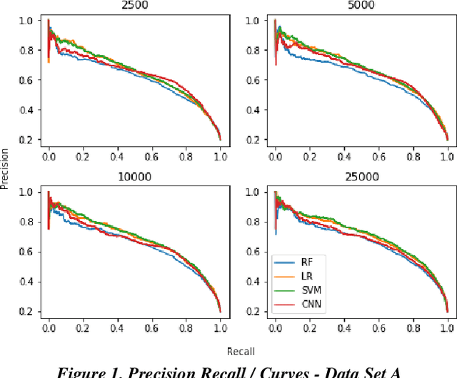 Figure 2 for Empirical Comparisons of CNN with Other Learning Algorithms for Text Classification in Legal Document Review