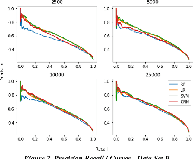 Figure 4 for Empirical Comparisons of CNN with Other Learning Algorithms for Text Classification in Legal Document Review
