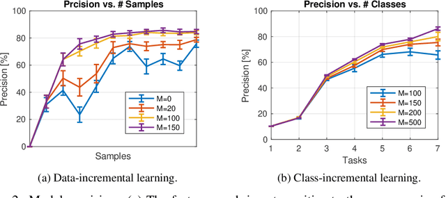 Figure 4 for Lifelong Graph Learning