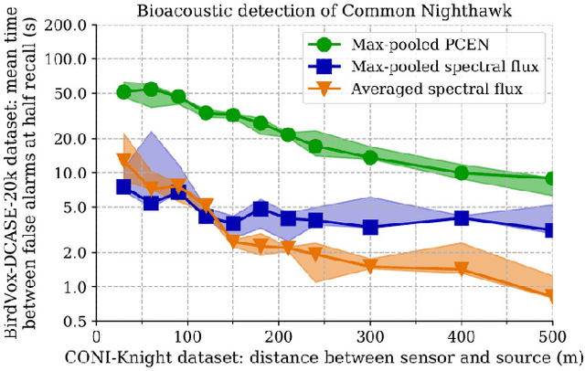 Figure 2 for Long-distance Detection of Bioacoustic Events with Per-channel Energy Normalization