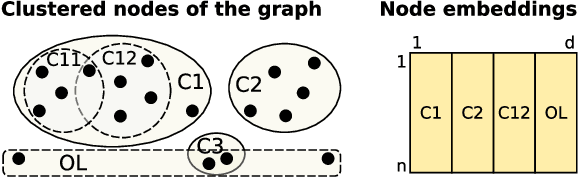 Figure 1 for Bridging the Gap between Community and Node Representations: Graph Embedding via Community Detection