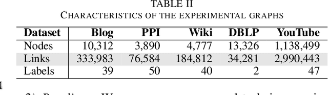Figure 3 for Bridging the Gap between Community and Node Representations: Graph Embedding via Community Detection