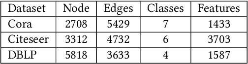 Figure 4 for Learning Graph Neural Networks with Positive and Unlabeled Nodes