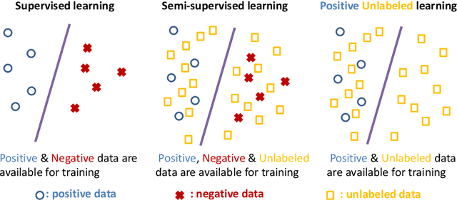Figure 3 for Learning Graph Neural Networks with Positive and Unlabeled Nodes