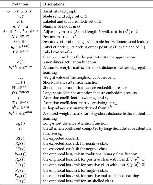 Figure 2 for Learning Graph Neural Networks with Positive and Unlabeled Nodes
