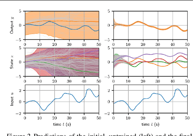 Figure 2 for Probabilistic Recurrent State-Space Models
