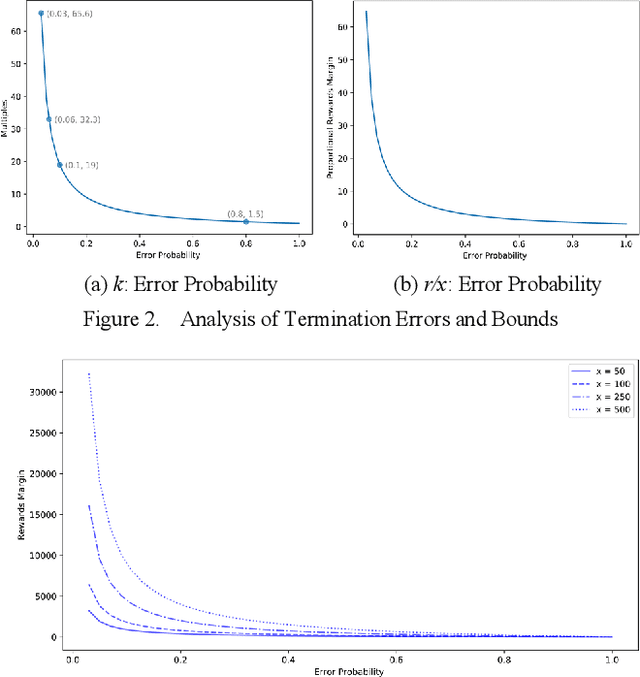 Figure 2 for Performance Dynamics and Termination Errors in Reinforcement Learning: A Unifying Perspective