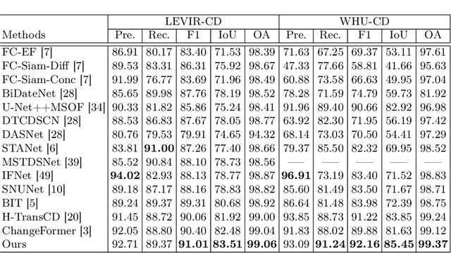 Figure 2 for Fully Transformer Network for Change Detection of Remote Sensing Images